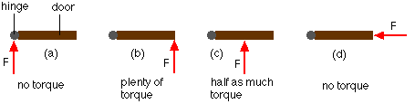 Four-door diagram showing how torque varies with force direction and distance from hinge